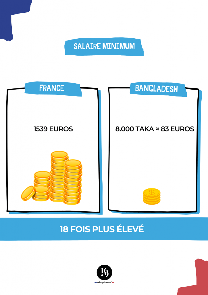 Différence Salaire Bangladesh et France